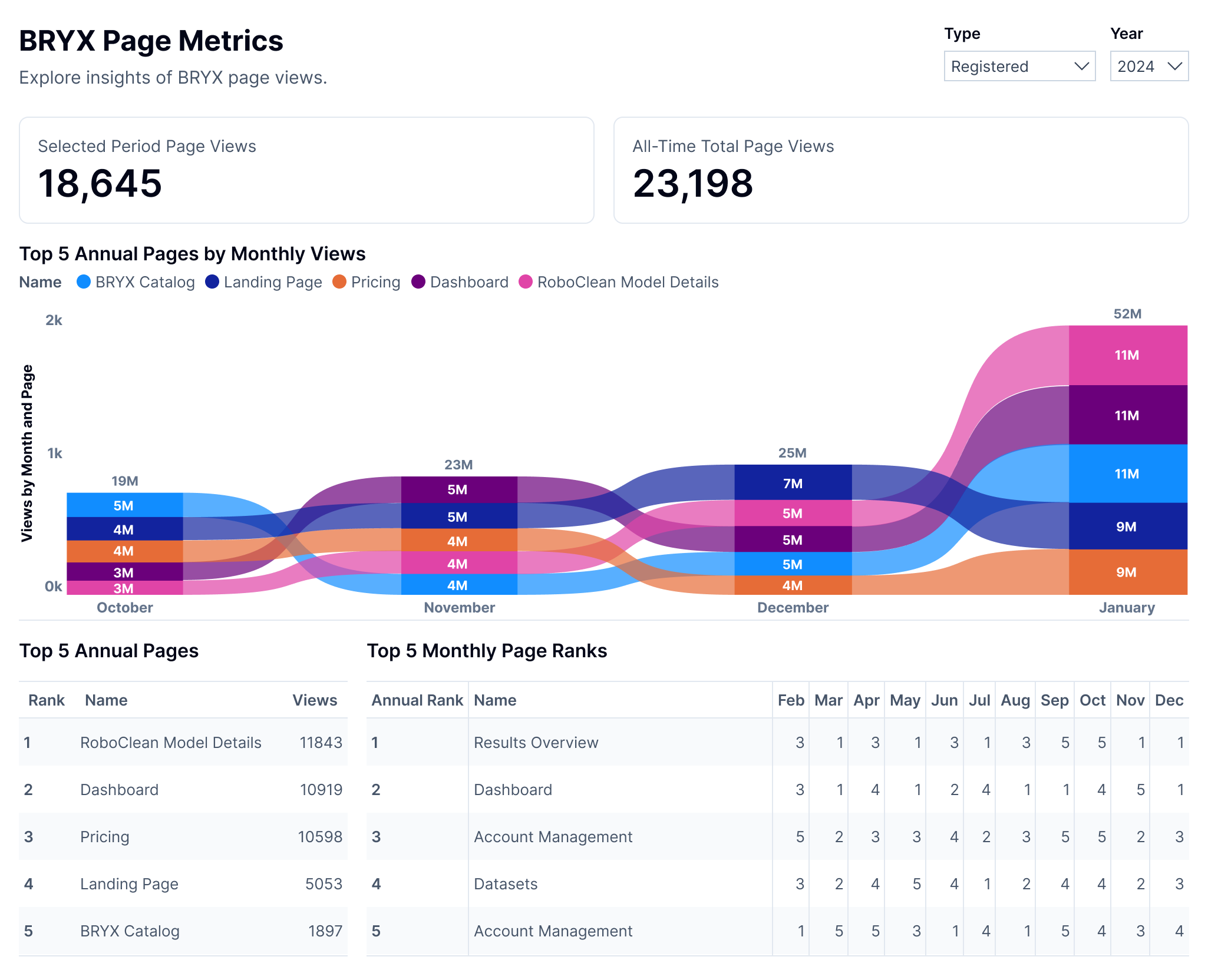 BRYX Analytics / Power BI / Data visualization